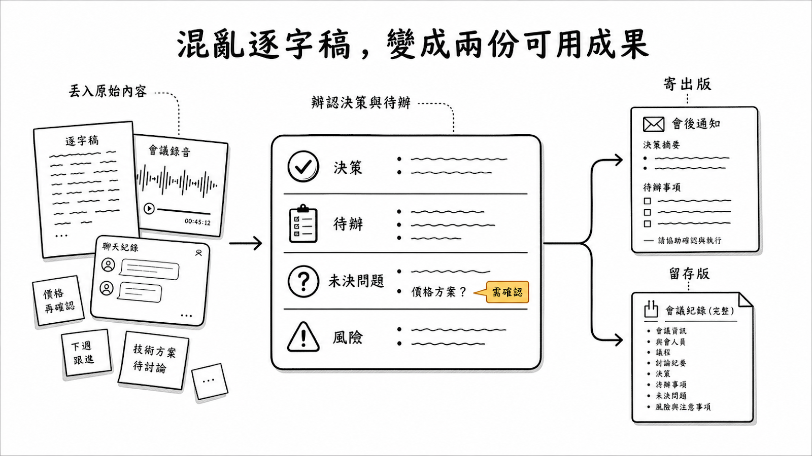 混亂逐字稿變成兩份可用成果:逐字稿、會議錄音、聊天紀錄輸入後,辨認決策、待辦、未決問題和風險,產出寄出版通知和留存版紀錄
