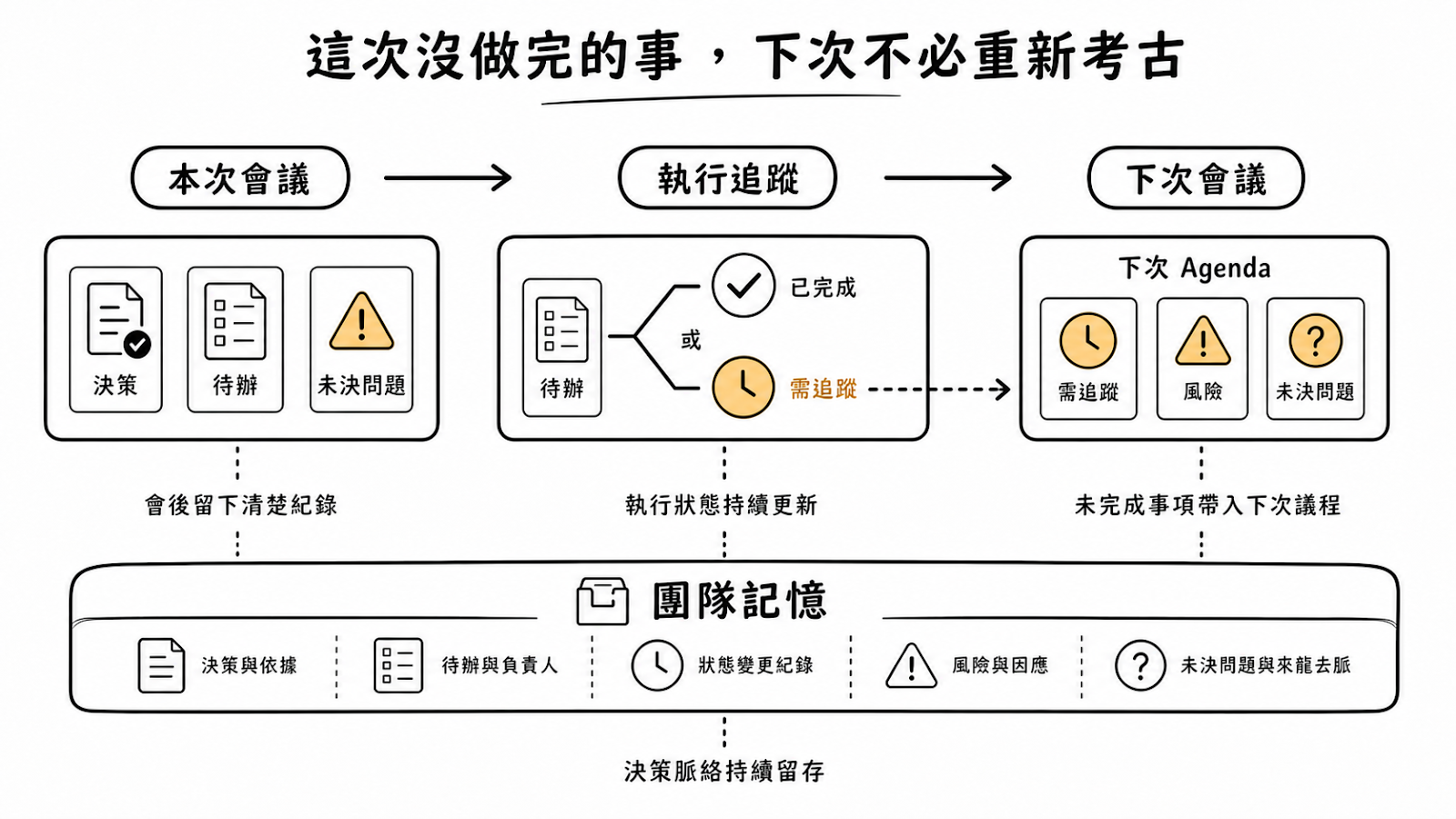 這次沒做完的事下次不必重新考古:本次會議產出決策、待辦和未決問題,執行追蹤持續更新狀態,未完成事項自動帶入下次議程