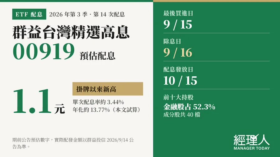 00919 預估配息 1.1 元創新高！除息日、發放日與成分股一次看|經理人