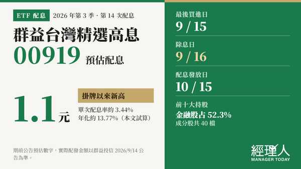  00919 預估配息 1.1 元創新高！除息日、發放日與成分股一次看