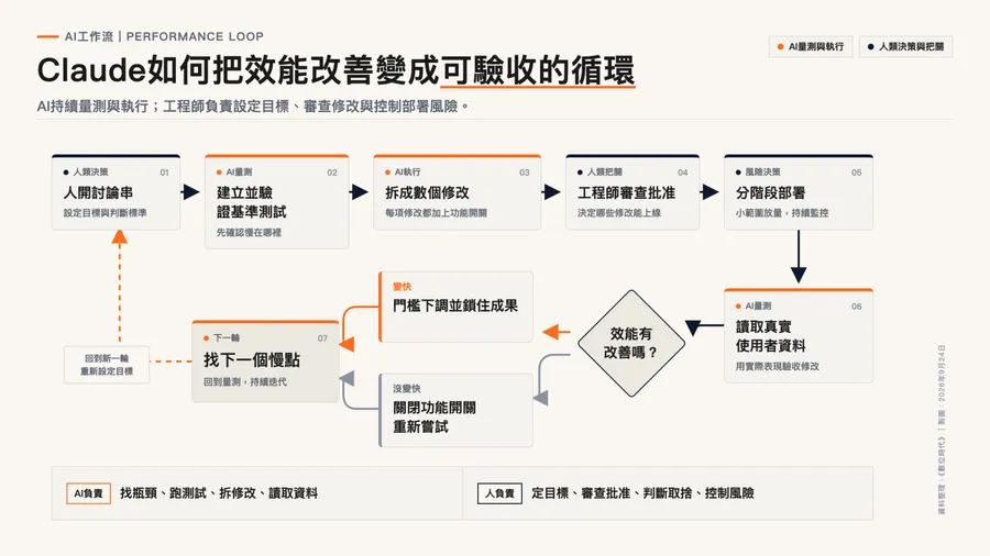 Claude幫自己寫Code！Anthropic兩周讓App快3倍：如何用4撇步，讓AI自己找問題跟驗收？