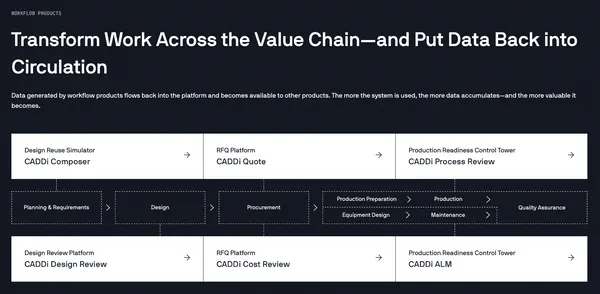 CADDi  的 AI 平台工作流