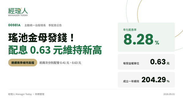  瑤池金母發錢！00981A 配息 0.63 元維持新高，年化配息率逾 8%