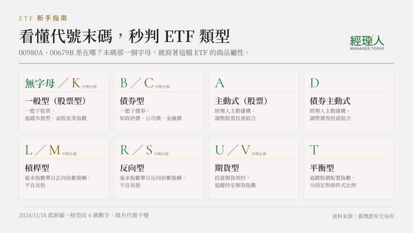  ETF 代號末碼字母是什麼意思？主動被動差在哪？除息配息、年化殖利率基本知識一次看