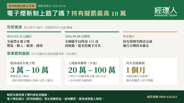  電子煙新制上路了嗎？緩衝期後持有最高恐罰 10 萬！全台回收點 9/8 起開放投遞