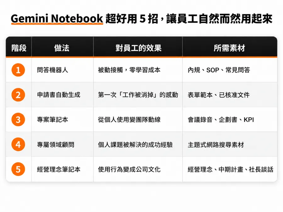 Gemini Notebook企業導入怎麼做？5階段實戰教學，從會議紀錄到AI顧問，附提示詞範例