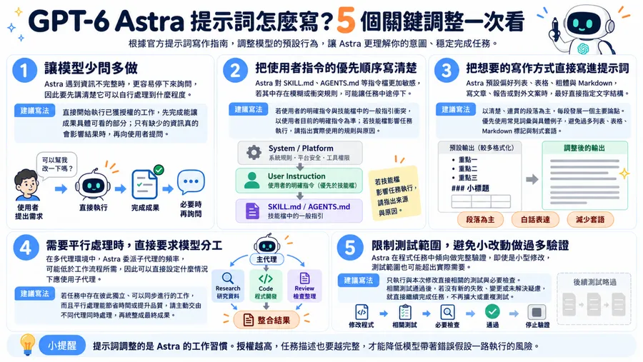 GPT-6 Astra提示詞怎麼寫？讓模型少問多做、定義指令優先級···5個關鍵調整一次看