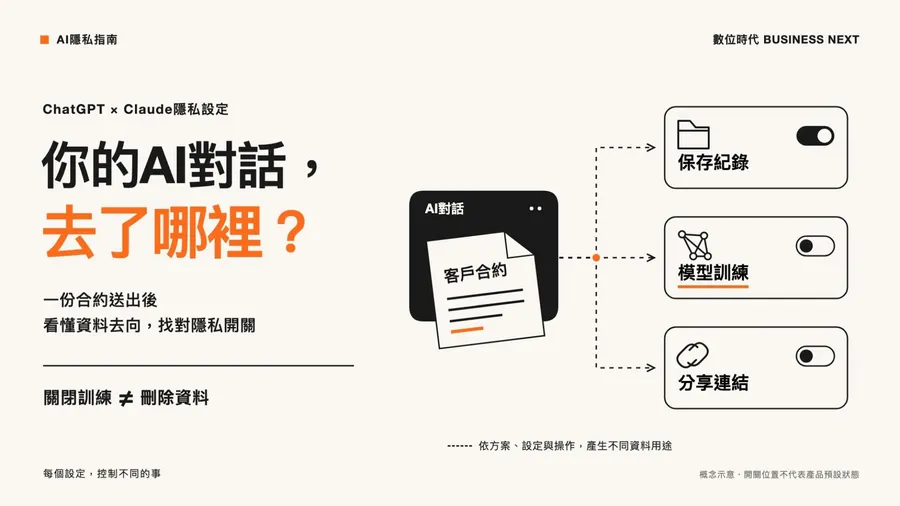 跟AI的對話被看光光？一次搞懂ChatGPT、Claude的9大隱私防線，4步驟保護機密不外洩