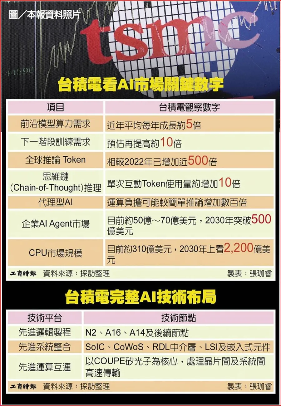 台積電揭先進製程藍圖！背面供電、HBM Base Die、矽光子一次看，家登、中砂等台廠受惠