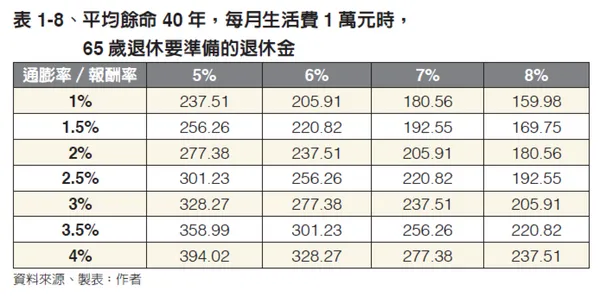 #4 《讓退休金陪你到最後：退休後5大風險的終極解方》