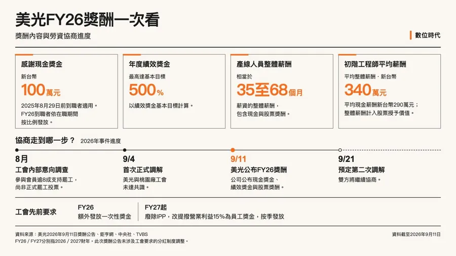美光祭出史上最高分紅：台灣員工可領100萬感謝獎金，新人工程師年薪破340萬！有望化解罷工危機？