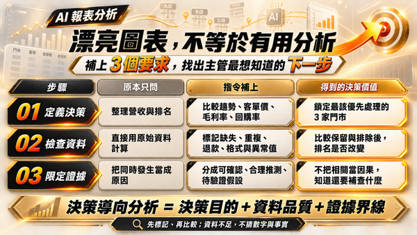  報表丟給 AI，只做出一堆漂亮圖表？3 步驟改寫指令，找出主管最想知道的下一步  