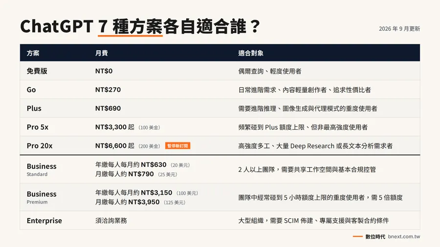 ChatGPT方案比較懶人包｜免費版、Go、Plus、Pro等7種訂閱價格與功能一次看
