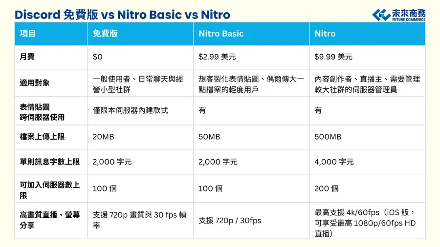 Discord 免費版夠用嗎？下載註冊、伺服器建置、Nitro 訂閱方案差異一次搞懂