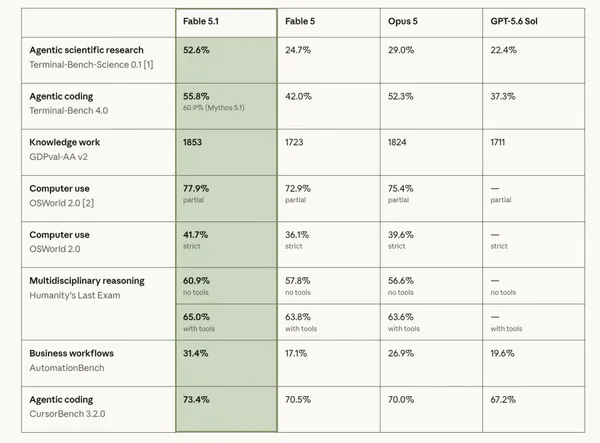 Fable 5.1 compares across various benchmarks