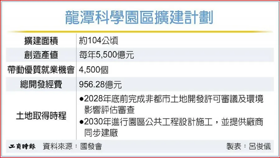 台積電要來了嗎？龍科擴建計畫過關，年產值上看5,500億、創4,500個就業機會