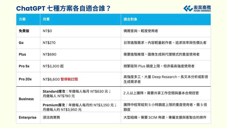 ChatGPT 免費版與 Go 出現廣告！2026 最新功能、價格差異一次看懂