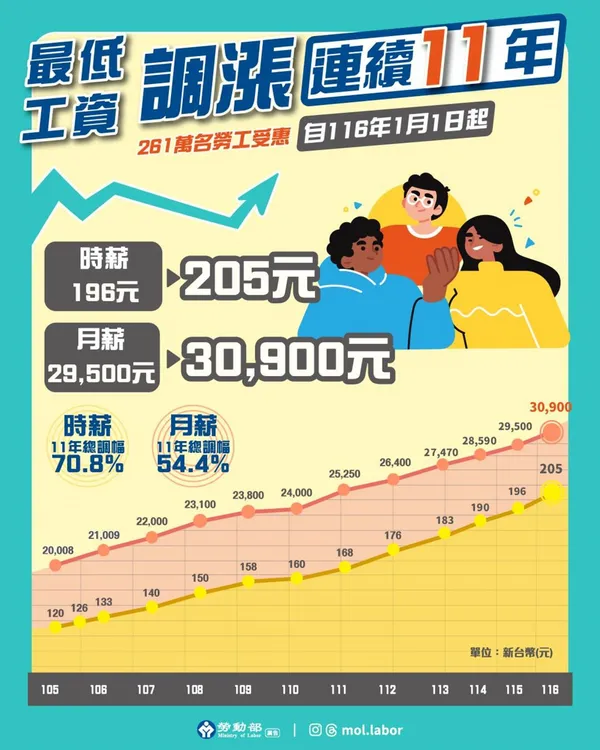 最低工資