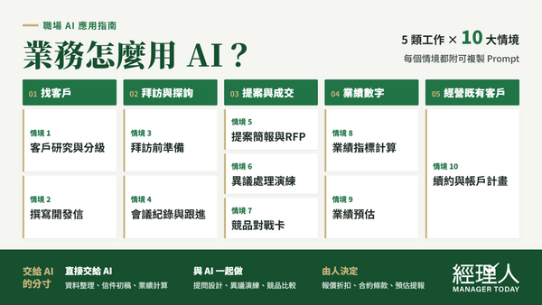  業務怎麼用 AI｜開發客戶、業績預估等 10 大工作情境拆解，可複製 Prompt 一次看