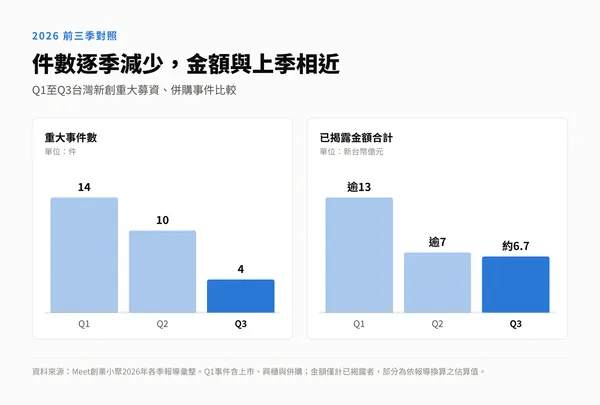 #1 2206 Q3台灣新創大事紀