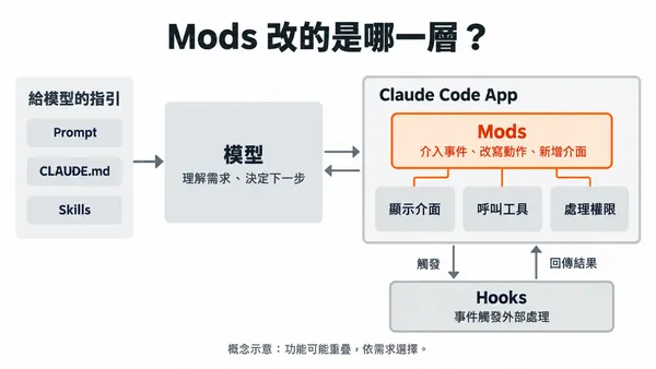 Mods架構圖