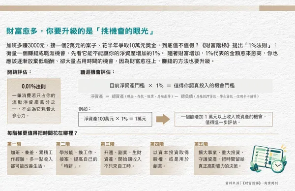 財富愈多，你要升級的是「挑機會的眼光」