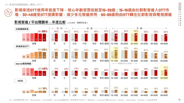 圖說：OTT 使用率由成長轉為下滑，40 歲以上各年齡層皆減少，60～69 歲轉向電視頻道。