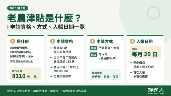  老農津貼2026申請教學｜資格、金額、排富與一萬元修法進度一次看