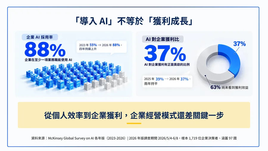 企業導入 AI 的下一步？行動貝果：從提升效率走向「AI 企業經營」