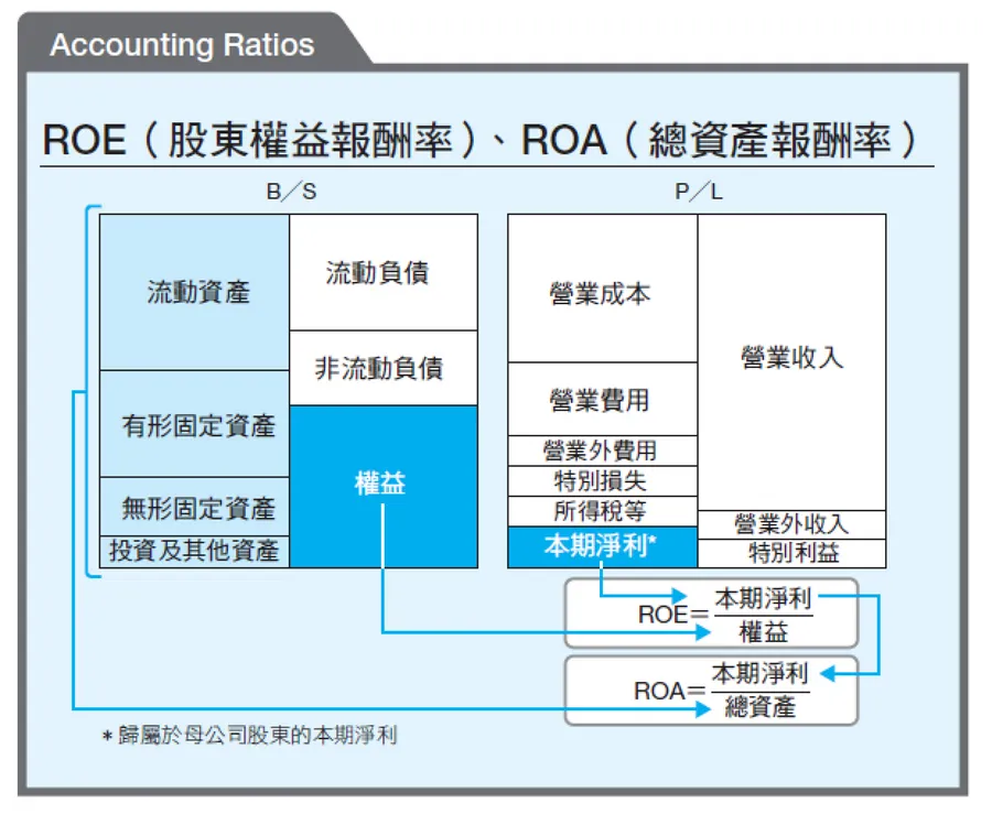 ROE、ROA是什麼？搞懂獲利率、資產效率與財務槓桿，揭開公司獲利差距的原因