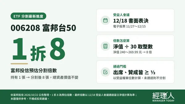  006208 分割 1 拆 8？12/18 受益人會議、投票時間與分割倍數一次看