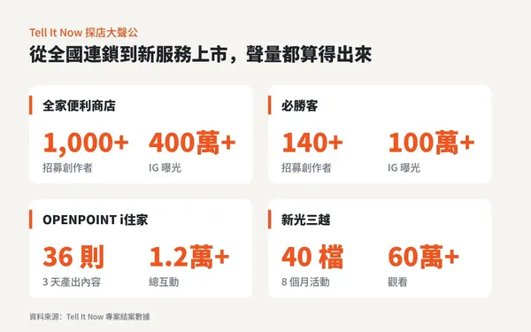 大品牌案例關鍵成效