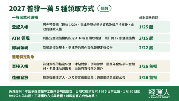 2027普發一萬領取方式