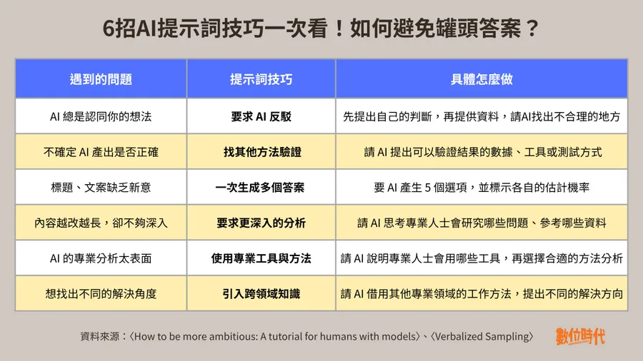 請AI從1到10選數字，怎麼老是選「7」？6招提示詞，教你避開「平均答案」