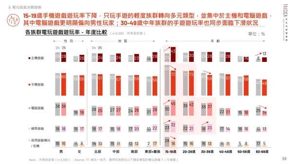 15～19 歲手遊遊玩率下滑，主機與電腦遊戲明顯成長