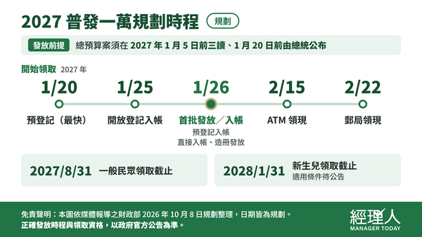  2027 普發一萬什麼時候發？誰可以領？發放日期、領取資格一次看