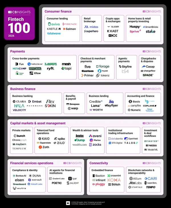 CB Insights 2026 Fintech 100