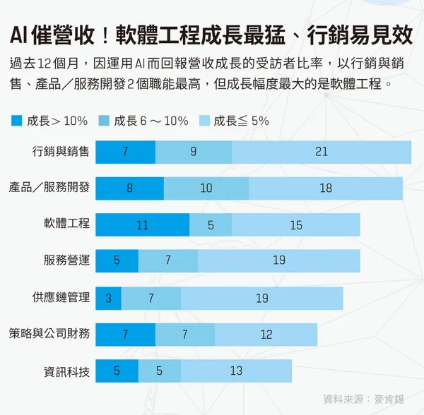 AI催營收！軟體工程成長最猛、行銷易見效