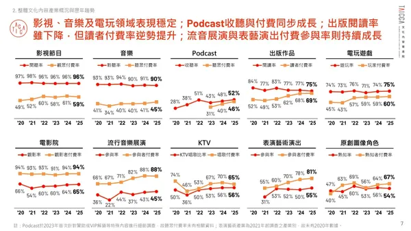  寧可砍串流訂閱，也要買 CD、進電影院！文策院解密：台灣人的娛樂預算都跑去哪了？