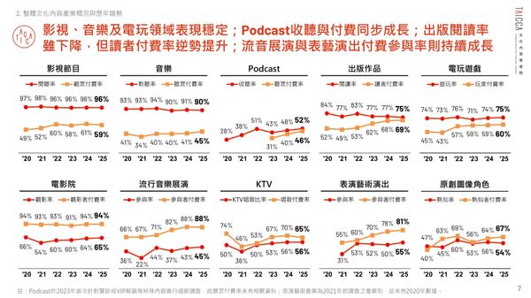  寧可砍串流訂閱，也要買 CD、進電影院！文策院解密：台灣人的娛樂預算都跑去哪了？