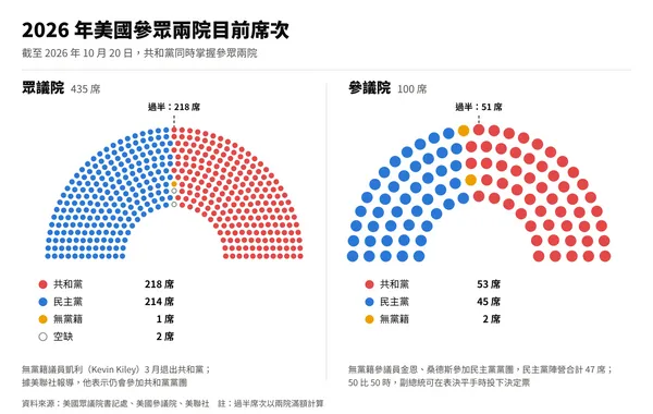 2026 年美國參眾兩院目前席次分布圖（含無黨籍與空缺）