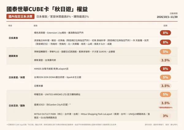 CUBE卡秋日遊 國內指定日系消費回饋