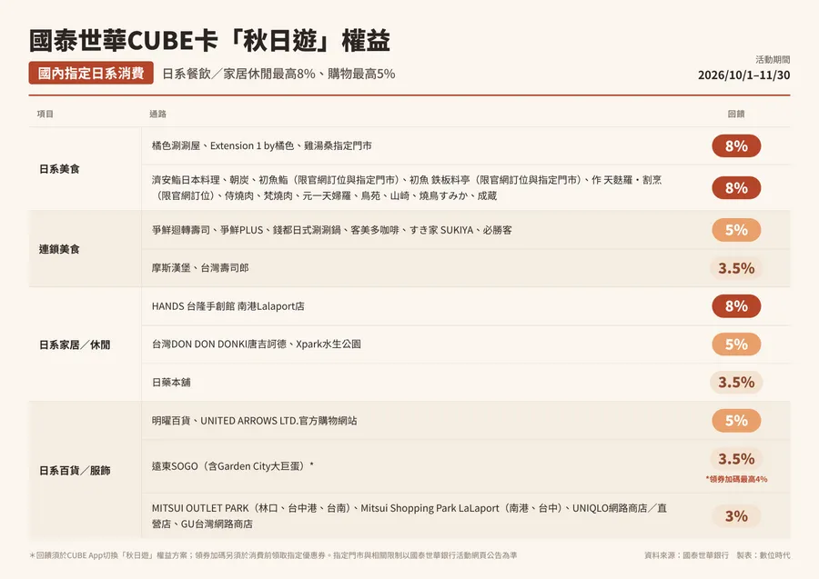 國泰世華CUBE卡首推「秋日遊」權益！旅日最高10%回饋，4大亮點、通路細節一次看
