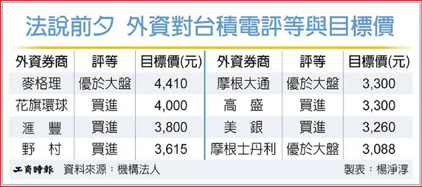 法說前夕 外資對台積電評等與目標價