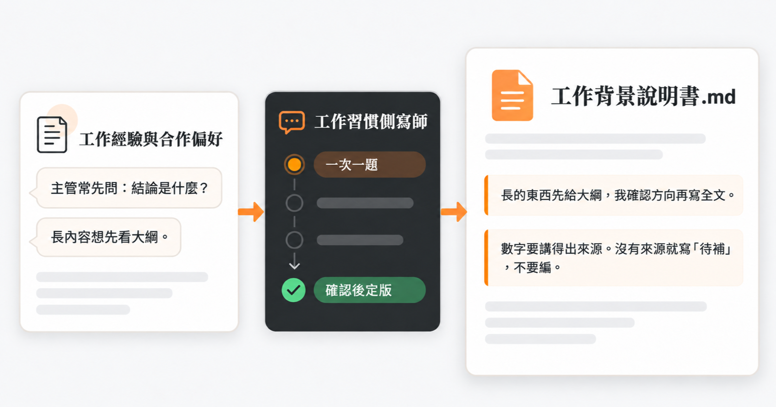 工作習慣側寫師把工作偏好整理成可確認、能在新對話沿用的具體合作方式。