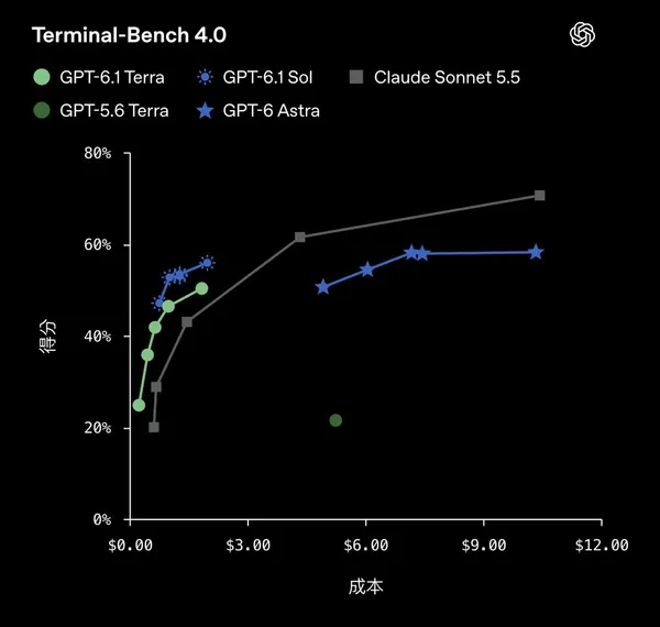 GPT-6.1 Terra Terminal-Bench 4.0測試成績