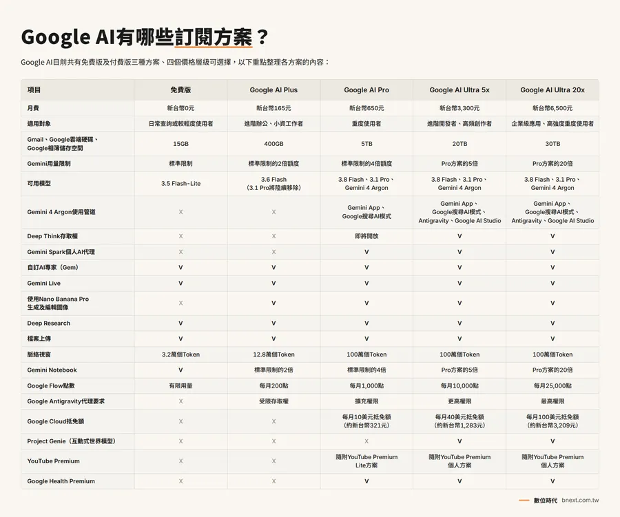 Gemini 4 Argon上線！Google AI訂閱方案怎麼選？5種方案價格、功能完整比較