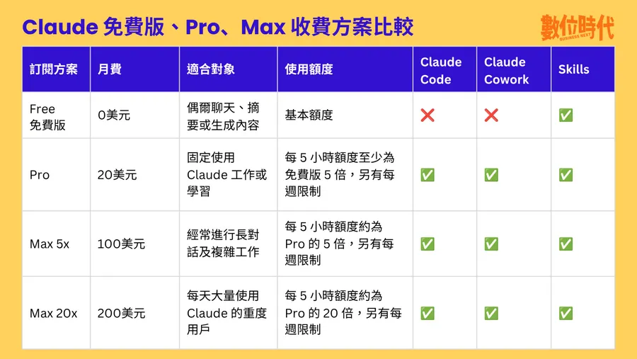 2026 Claude收費方案｜Haiku 5.5上線、Max送API額度，免費版、Pro、Max怎麼選？