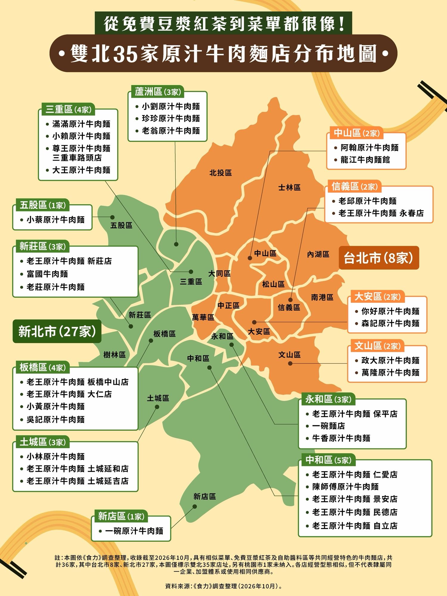 雙北35家原汁牛肉麵店分布地圖