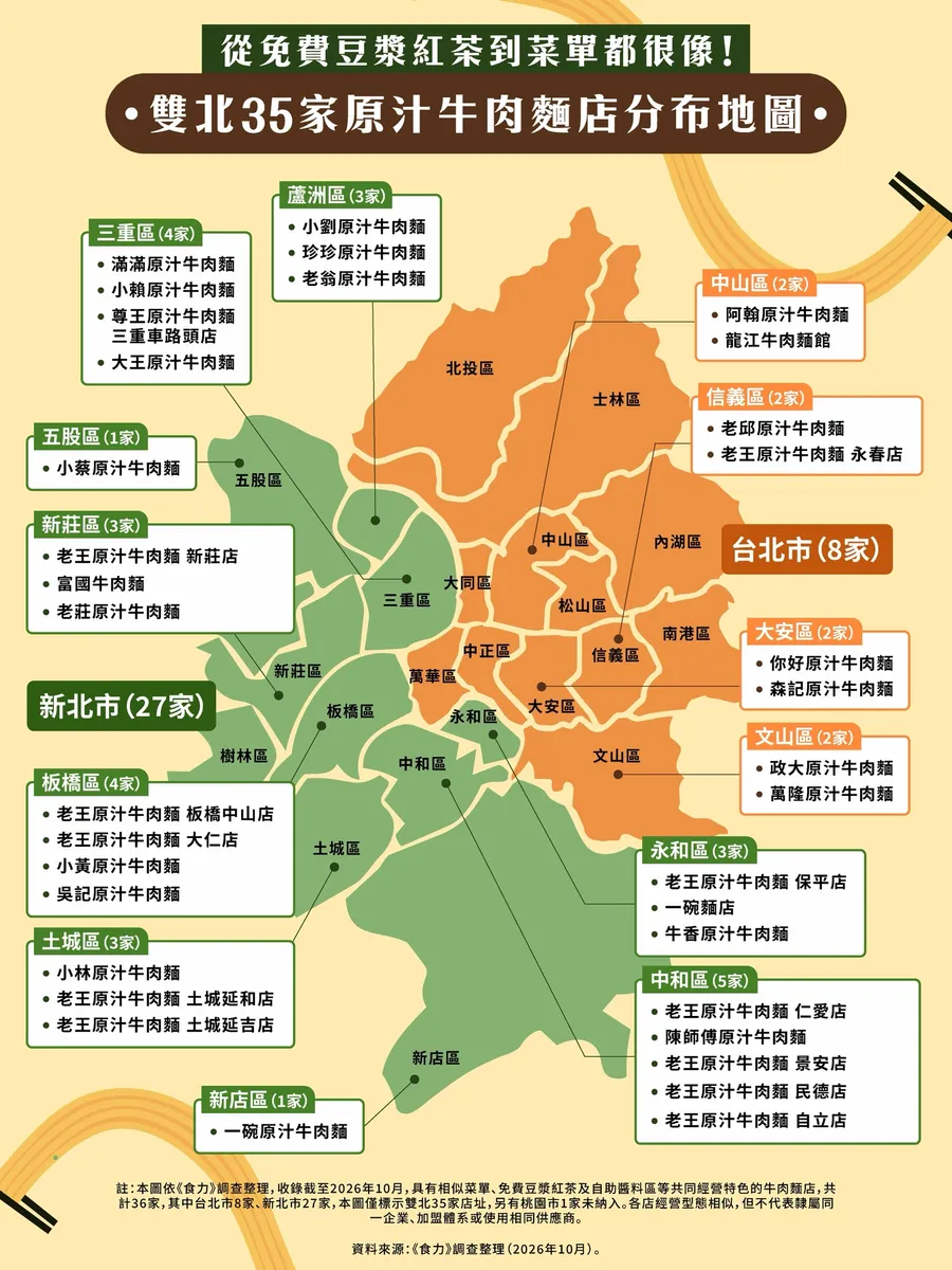 「牛肉麵＋免費豆漿紅茶」為何到處都有？雙北35家原汁牛肉麵店地圖曝光，背後經營模式大追查